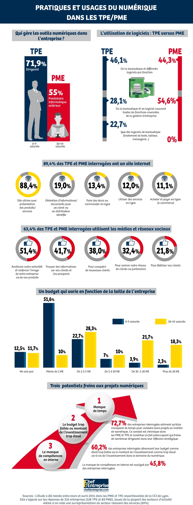 Transformation digitale : où en sont les PME et TPE ?