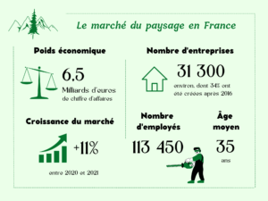 marché du paysage en France