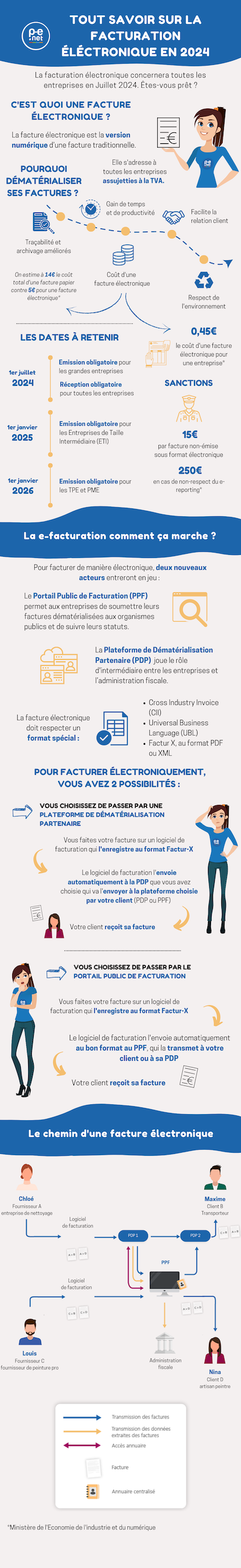 Infographie e-facturation 2024