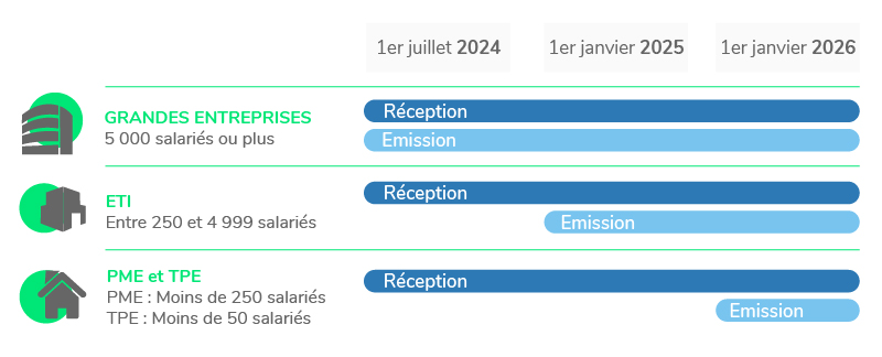 Calendrier facturation électronique 2024 à 2026